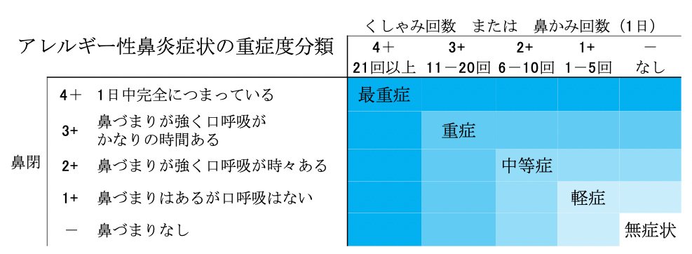 アレルギー性鼻炎の重症度